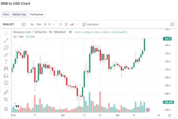BNB Price Prediction 2023: Can Polygon (MATIC) Overcome The Bears? Collateral Network (COLT) Presale Sees Unprecedented Demand