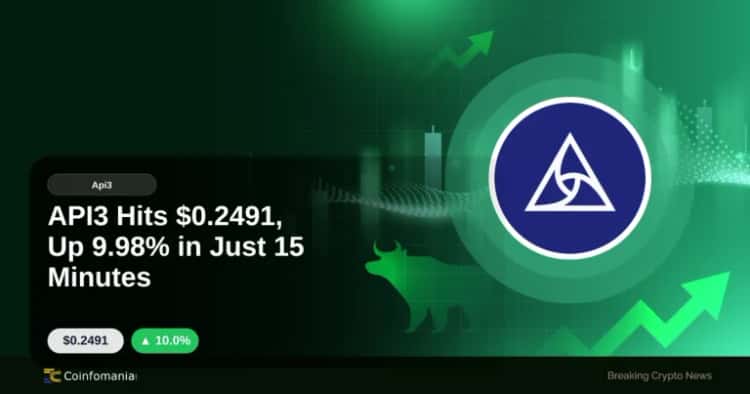 API3 Hits $0.2491, Up 9.98% in Just 15 Minutes
