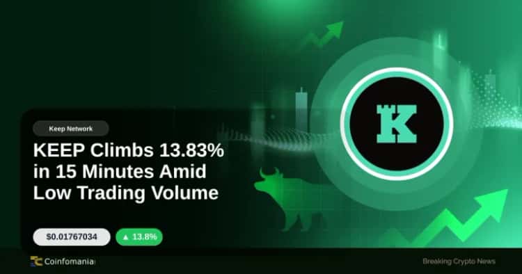 KEEP Climbs 13.83% in 15 Minutes Amid Low Trading Volume