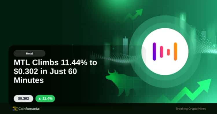 MTL Climbs 11.44% to $0.302 in Just 60 Minutes