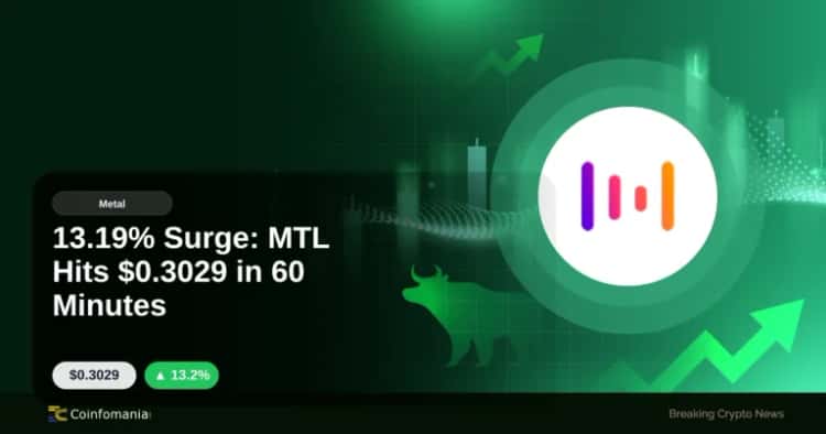 13.19% Surge: MTL Hits $0.3029 in 60 Minutes