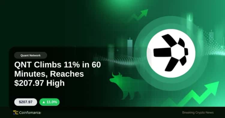 QNT Climbs 11% in 60 Minutes, Reaches $207.97 High