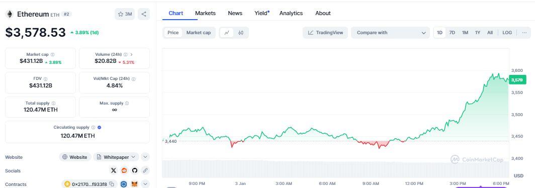 Ethereum’s price daily chart