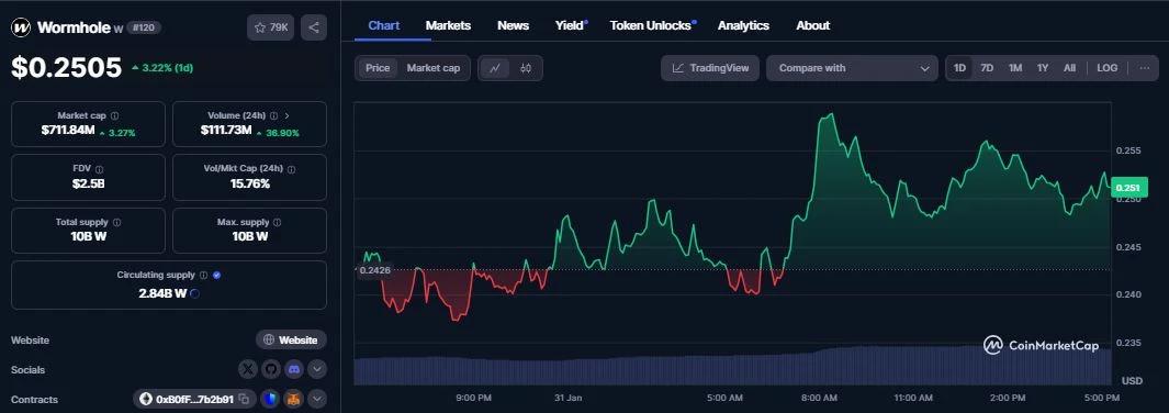 Wormhole (W) daily chart