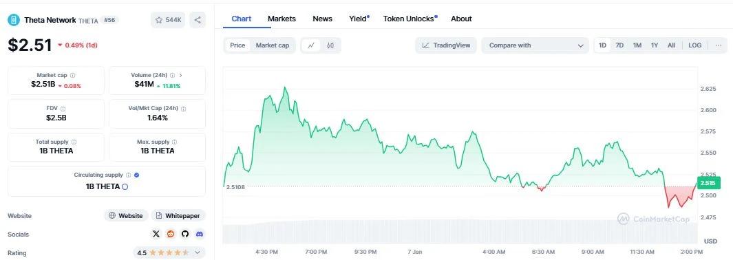 Theta Token’s daily chart