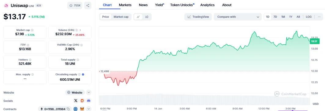 Uniswap (UNI) DAILY CHART