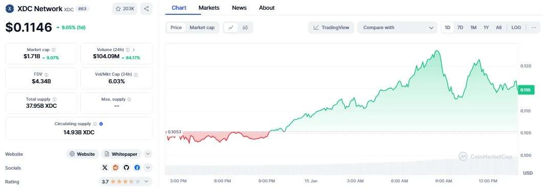 XinFin Network (XDC) daily chart