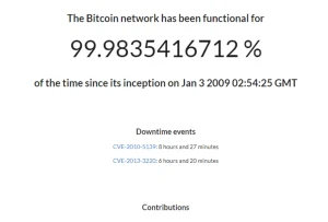 U.S Federal Reserve System Fails to Match Bitcoin’s 99.98% Uptime