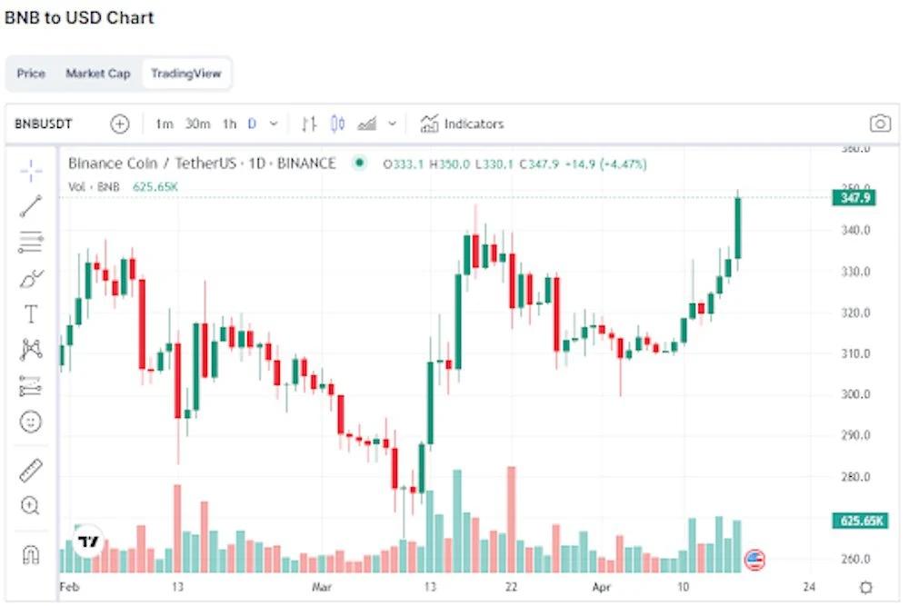 BNB Price Prediction 2023: Can Polygon (MATIC) Overcome The Bears? Collateral Network (COLT) Presale Sees Unprecedented Demand