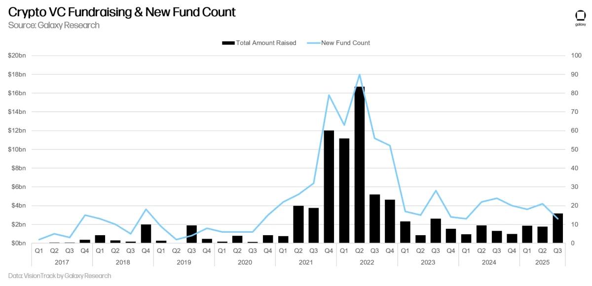 Crypto VC Fundraising & New Fund Count