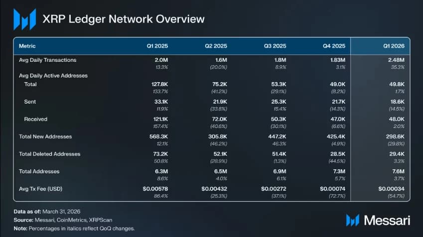 Panoramica della rete XRP Ledger Q1 2025 – Q1 2026. Fonte: Messari