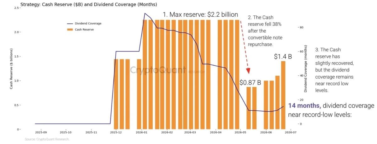 Strategy Cash Reserve ($B) and Dividend Coverage (Months) Chart. Source: CryptoQuant 
