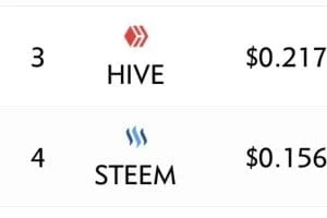 Post-STEEM War: HIVE Market Cap [$77.2M] Has Now Overtaken Justin Sun&#8217;s STEEM