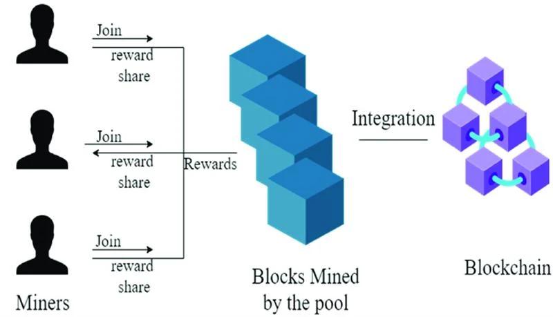 How Crypto mining pools work