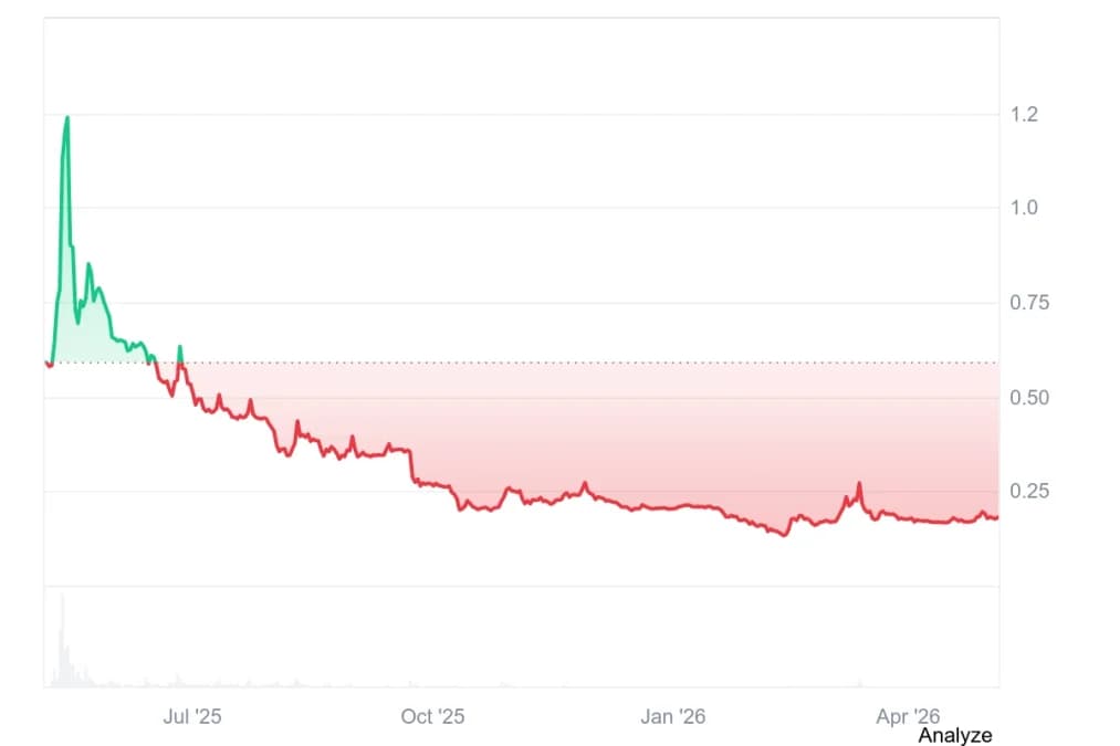 Graphique annuel du prix de Pi Network sur CoinMarketCap le 5 mai 2026