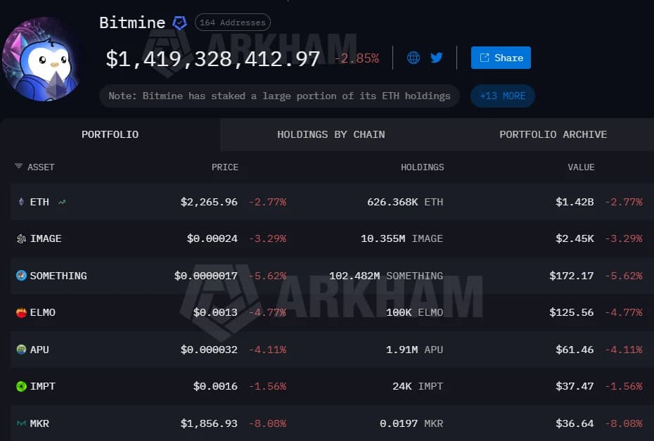 Danh mục Bitmine trên Arkham Intelligence vào ngày 30 tháng 4 năm 2026