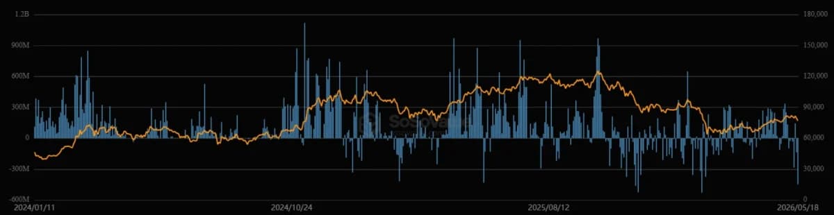 Flujos Netos del iShares Bitcoin Trust (IBIT) a partir del 18 de mayo de 2026. Fuente: SoSoValue