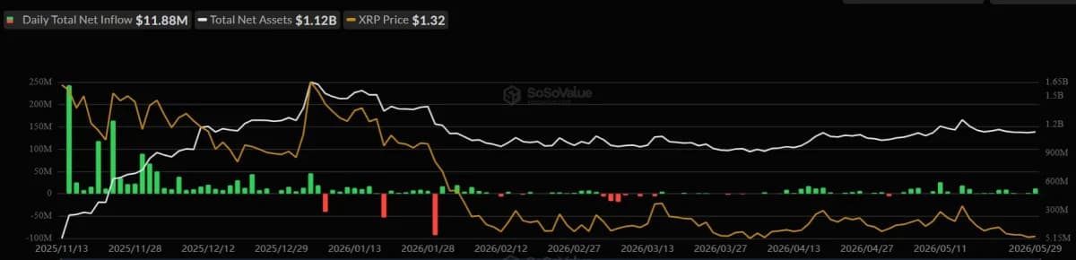 XRP ETF Nettomittelzufluss am 29. Mai 2026. Quelle: SoSoValue