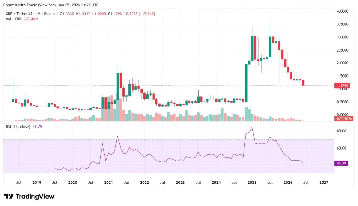 Chart: XRP monthly RSI nears a historically bullish level. Source: TradingView 
