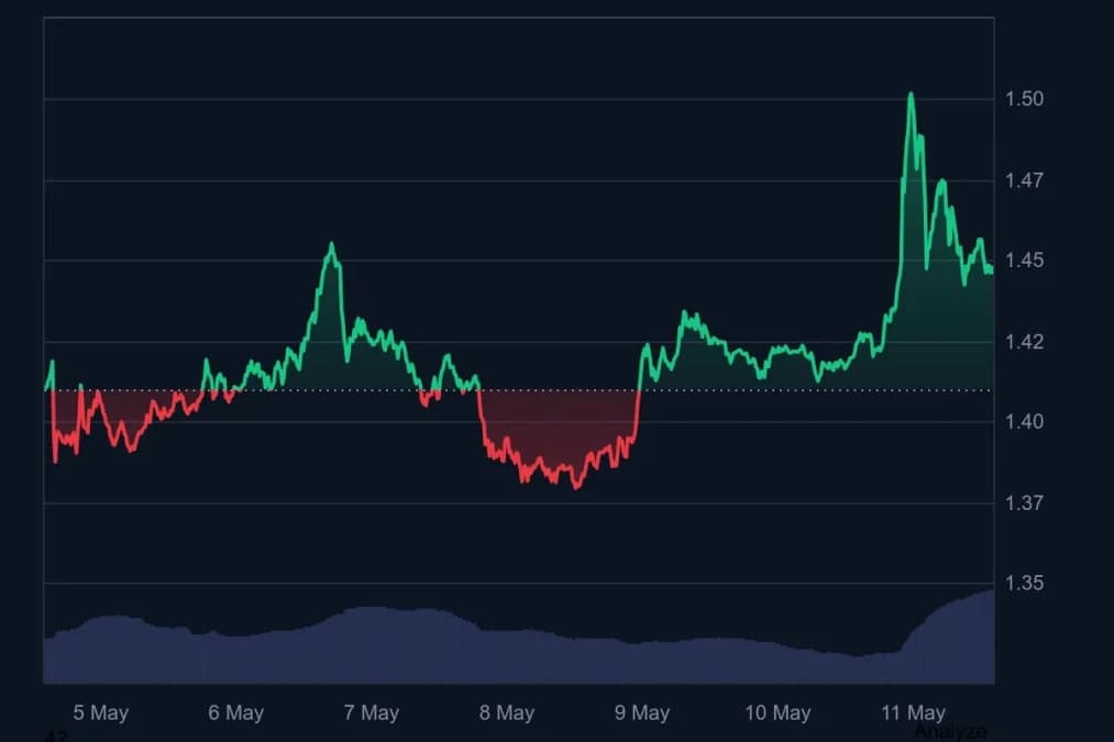 Quelle: CoinMarketCap — XRP 7-Tage-Preischart (5. bis 11. Mai 2026)