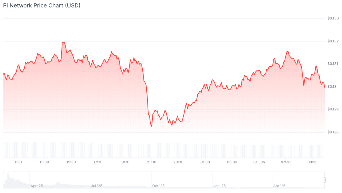 Pi Network Preisdiagramm (USD) 19. Juni 2026. Quelle: CoinGecko