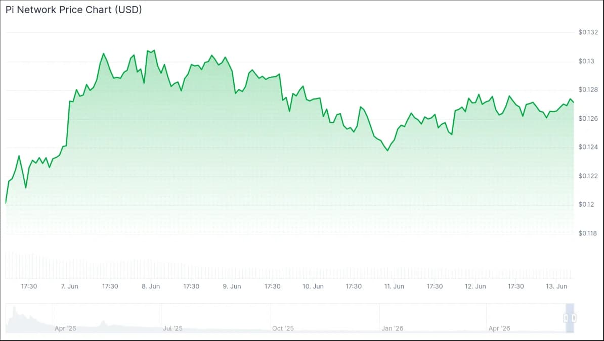 Biểu đồ Giá Pi Network (USD) từ 7 đến 13 tháng 6 năm 2026. Nguồn: CoinGecko