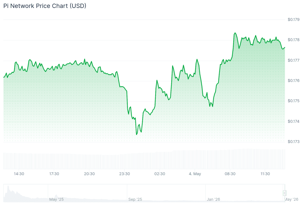 Pi Network Price Chart on 4 May, 2026 Source: Coingecko