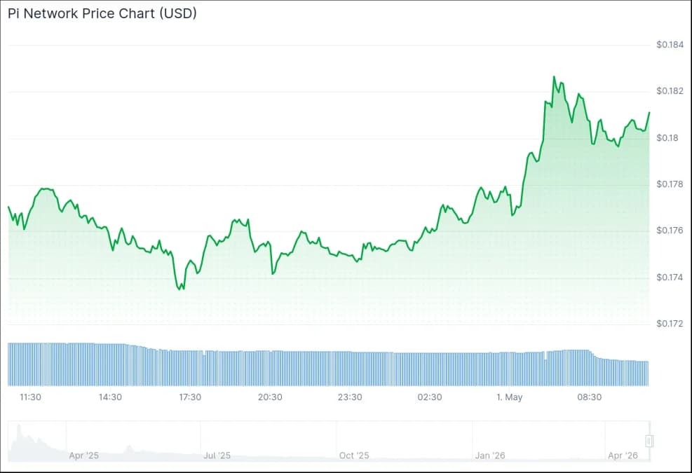 Gráfico- Precio de Pi Network 24H el 1 de mayo de 2026, por Coingecko