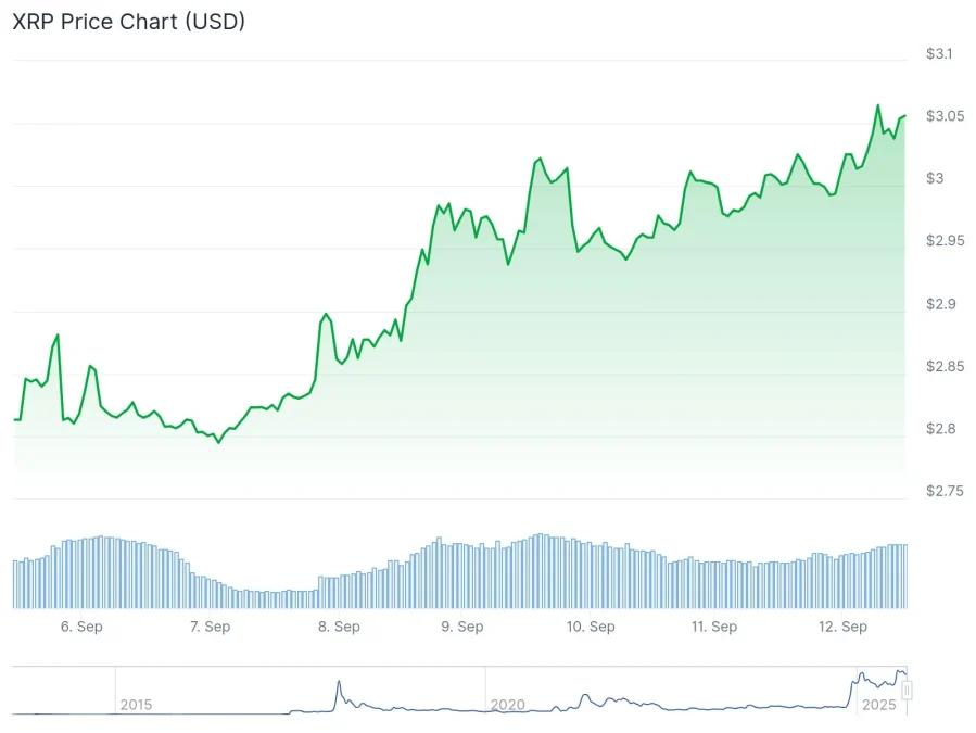 XRP Price Chart