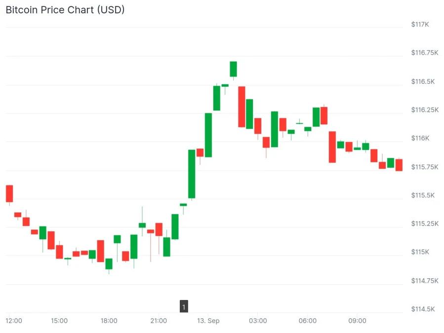 Bitcoin Price Chart