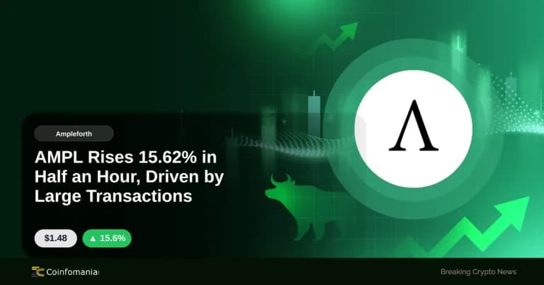 AMPL Rises 15.62% in Half an Hour, Driven by Large Transactions