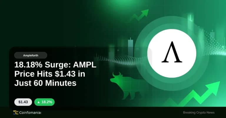 18.18% Surge: AMPL Price Hits $1.43 in Just 60 Minutes
