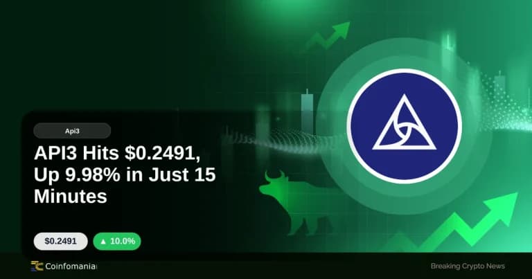 API3 Hits $0.2491, Up 9.98% in Just 15 Minutes