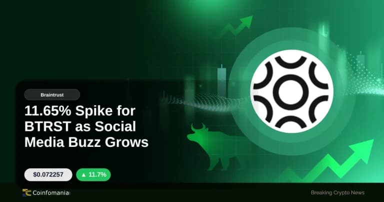 11.65% Spike for BTRST as Social Media Buzz Grows