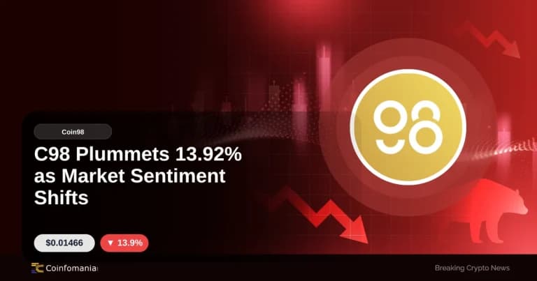 C98 Plummets 13.92% as Market Sentiment Shifts