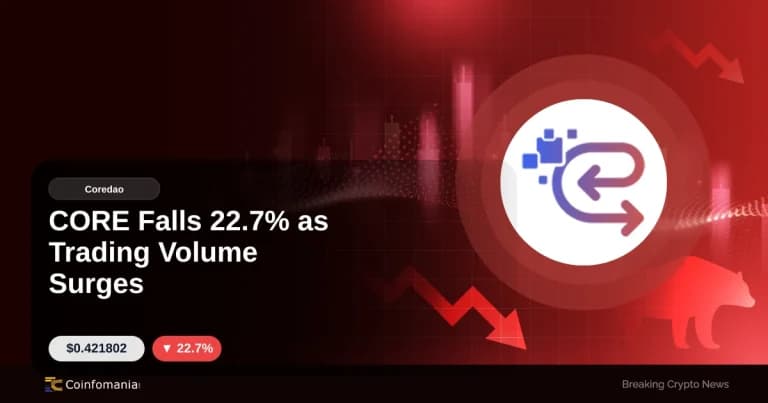 CORE Falls 22.7% as Trading Volume Surges