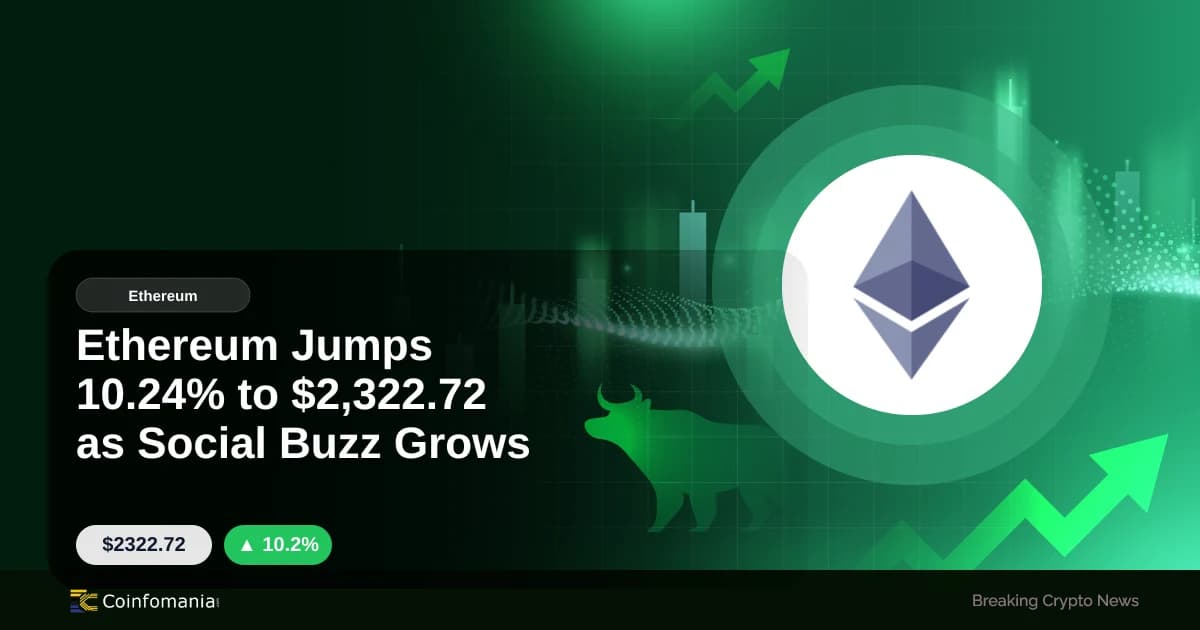 Ethereum Jumps 10.24% to $2,322.72 as Social Buzz Grows