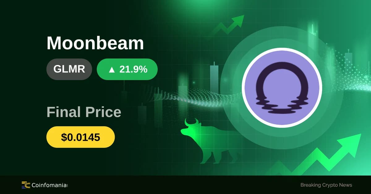 GLMR steigt um 21,85 %, während die Altcoin-Momentum zunimmt