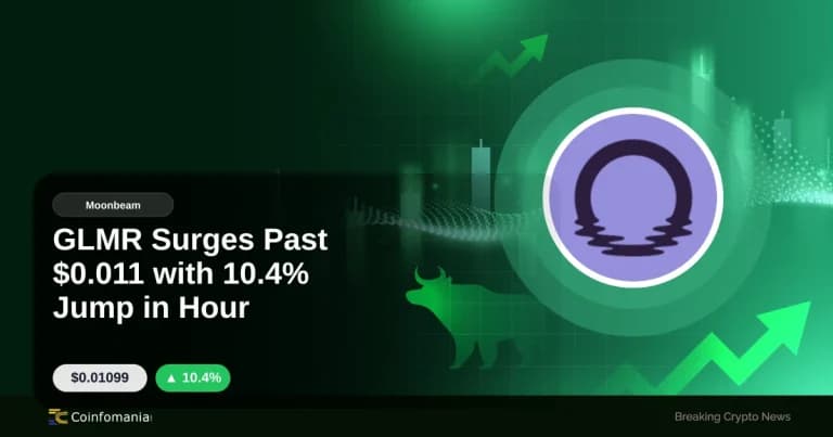 GLMR Surges Past $0.011 with 10.4% Jump in Hour