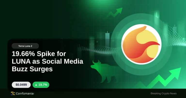 19.66% Spike for LUNA as Social Media Buzz Surges