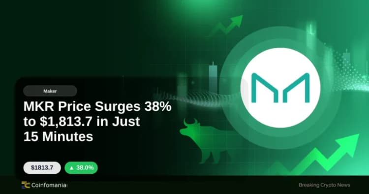 MKR Price Surges 38% to $1,813.7 in Just 15 Minutes