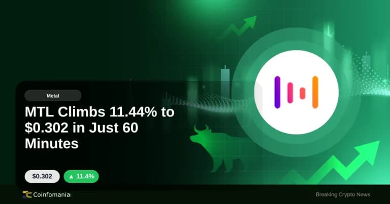 MTL Climbs 11.44% to $0.302 in Just 60 Minutes