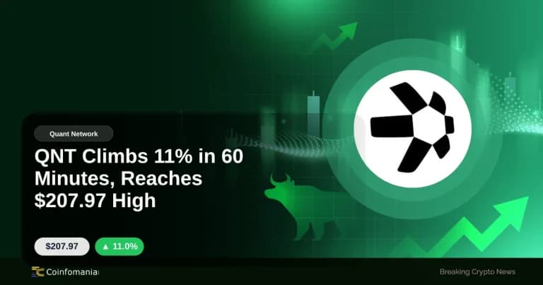 QNT Climbs 11% in 60 Minutes, Reaches $207.97 High