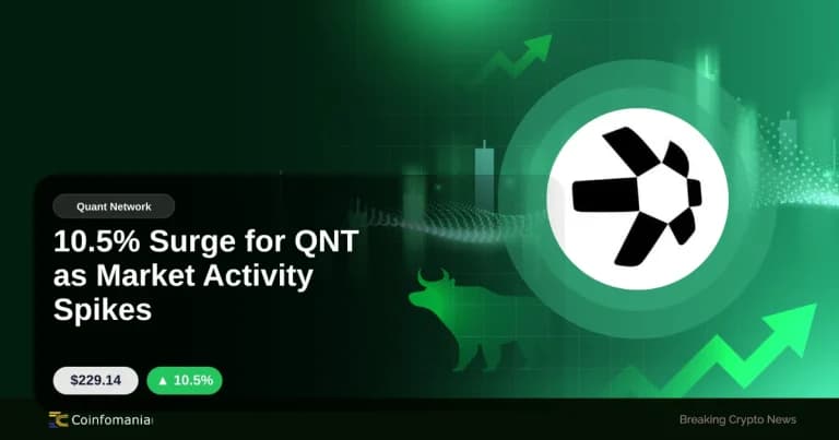 10.5% Surge for QNT as Market Activity Spikes