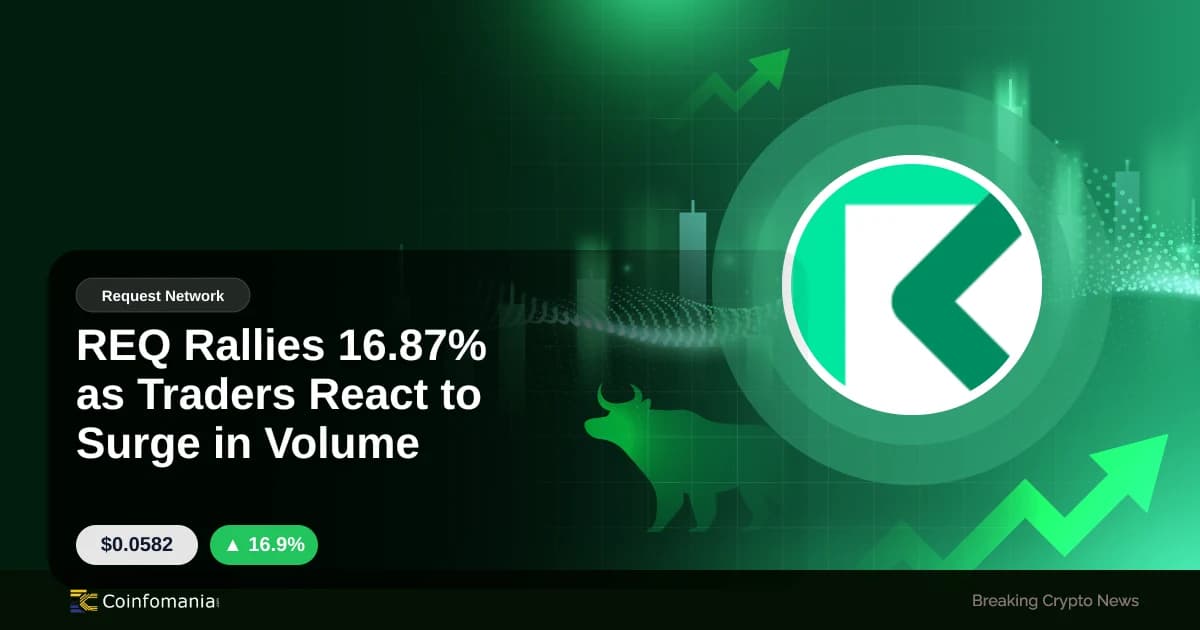 REQ Rallies 16.87% as Traders React to Surge in Volume