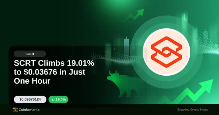SCRT Climbs 19.01% to $0.03676 in Just One Hour