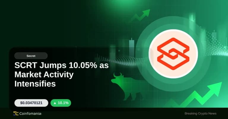 SCRT Jumps 10.05% as Market Activity Intensifies