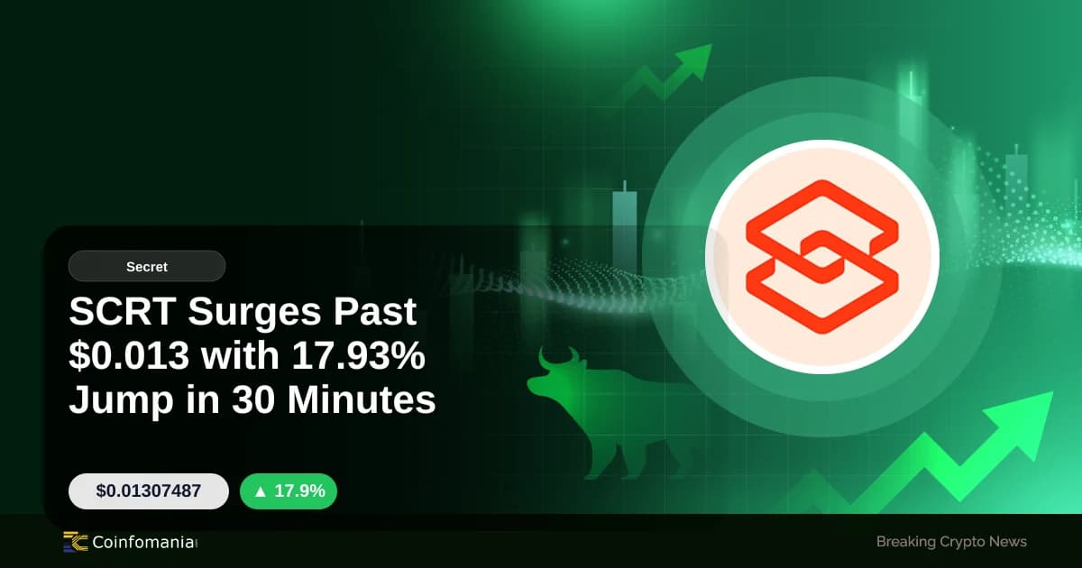 SCRT Surges Past $0.013 with 17.93% Jump in 30 Minutes