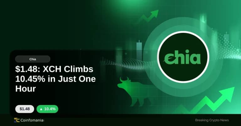 $1.48: XCH Climbs 10.45% in Just One Hour