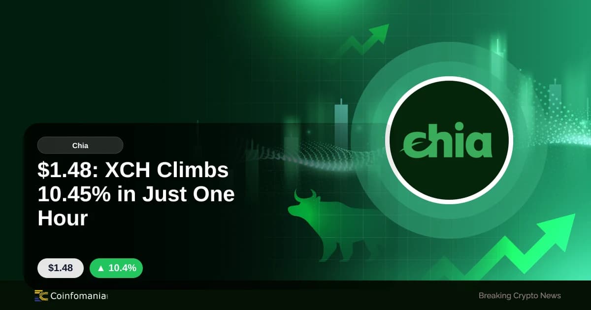 $1.48: XCH Climbs 10.45% in Just One Hour